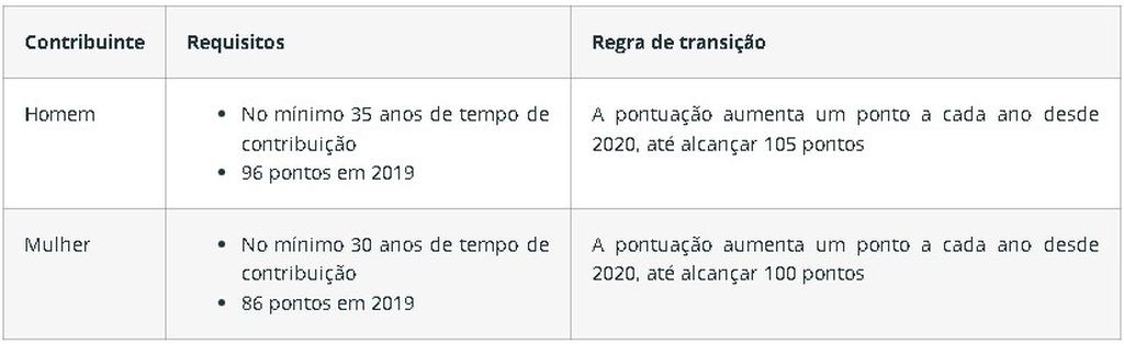 tabela da aposentadoria por pontos
