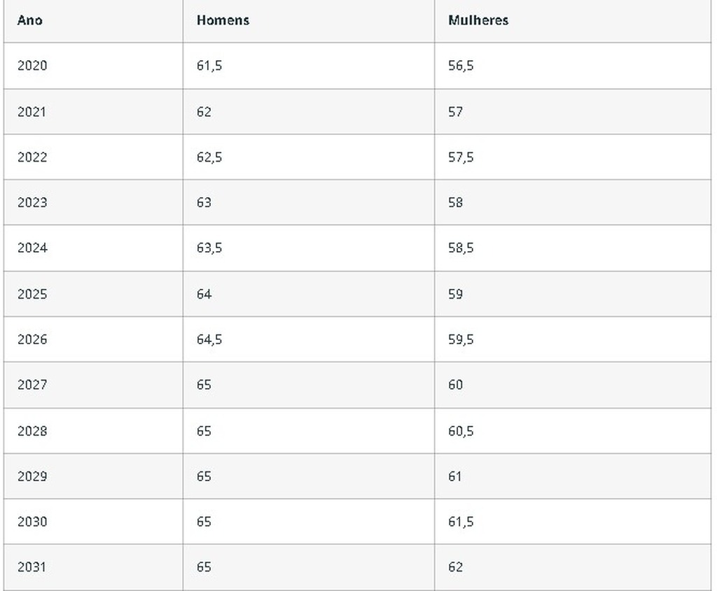 tabela sobre a dúvida "tenho 57 anos e 35 de contribuição posso me aposentar"