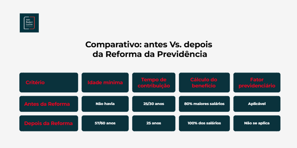 Infográfico comparativo que mostra as diferenças nas regras da aposentadoria do professor antes e após a Reforma da Previdência.