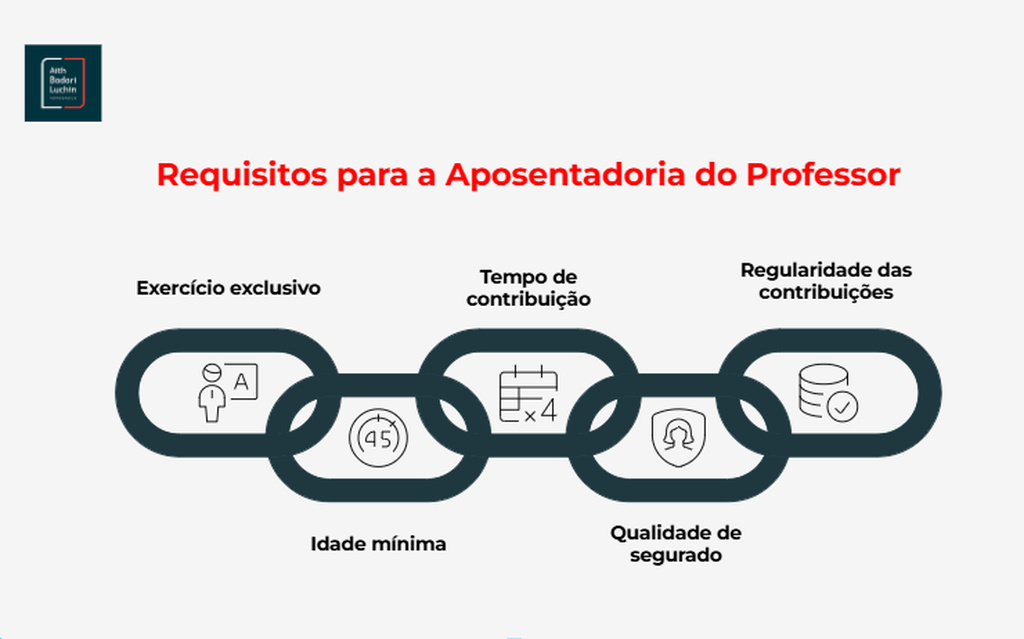 Infográfico explicativo sobre os principais requisitos da aposentadoria do professor: exercício exclusivo, idade mínima, tempo de contribuição, qualidade de segurado e regularidade das contribuições ao INSS.