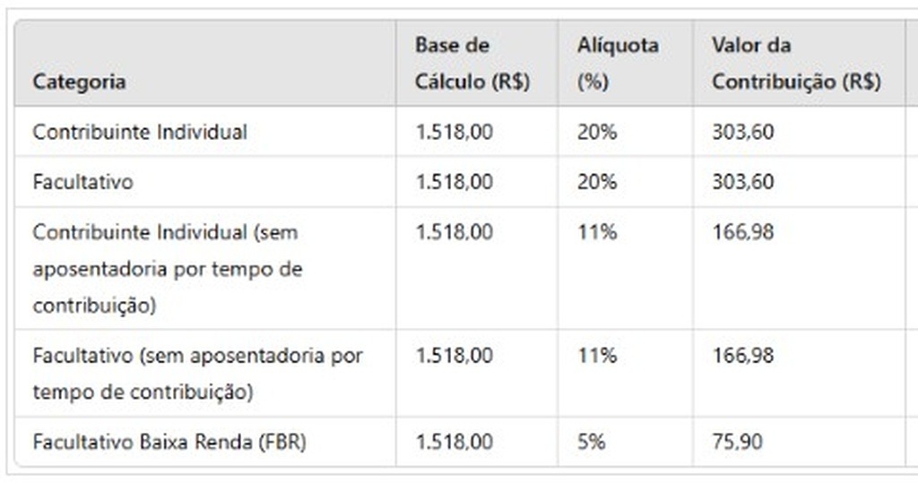 tabela de contribuições do INSS