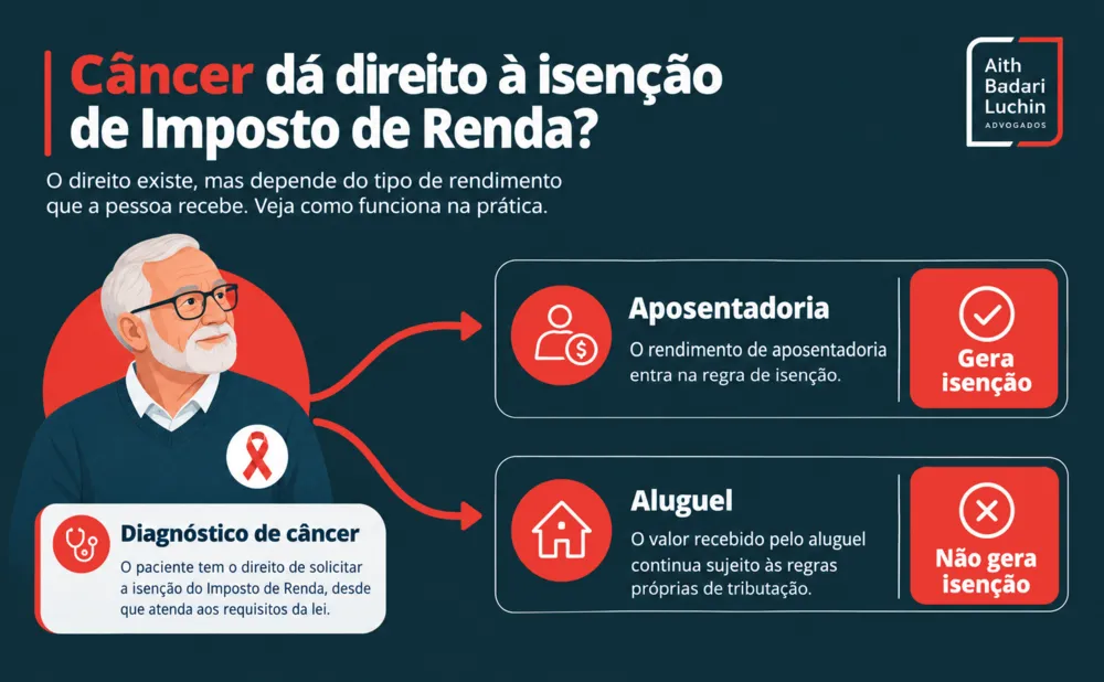 Infográfico explica quando a isenção de Imposto de Renda por câncer se aplica à aposentadoria e a outros rendimentos.