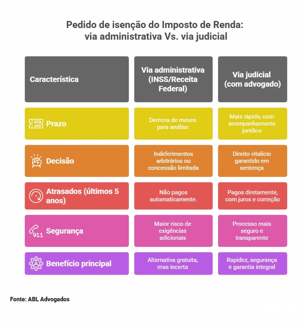 Infográfico explicando diferenças entre vias administrativa e judicial para solicitar isenção do Imposto de Renda por cardiopatia grave.