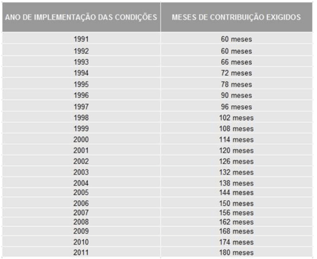 Tabela com meses de contribuição exigidos para aposentadoria por idade conforme regras da Previdência.