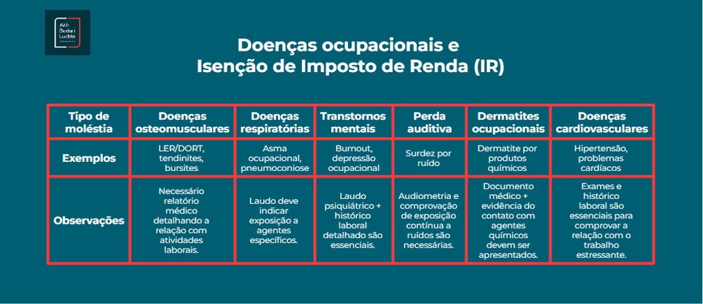 Infográfico explicativo sobre doenças ocupacionais e isenção de Imposto de Renda, incluindo tipos de moléstias com exemplos e observações.