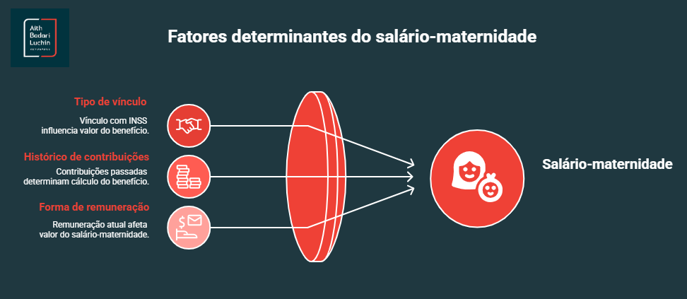 Infográfico explicativo sobre os fatores que definem qual o valor do salário-maternidade, destacando o tipo de vínculo com o INSS, histórico de contribuições e forma de remuneração.