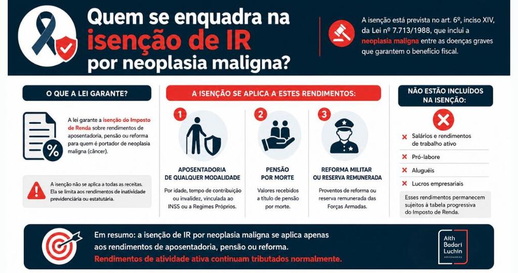 Infográfico explicativo sobre quem tem direito à isenção de IR por neoplasia maligna. O texto destaca que o câncer de próstata tem isenção de imposto de renda. Fonte: ChatGPT.