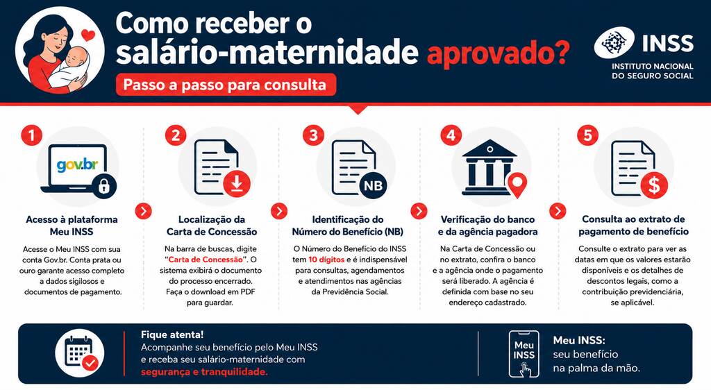 Infográfico explicativo mostrando o passo a passo de consulta com o tema salário maternidade aprovado, como receber, detalhando o acesso ao Gov.br, Carta de Concessão, Número do Benefício, dados bancários e extrato.