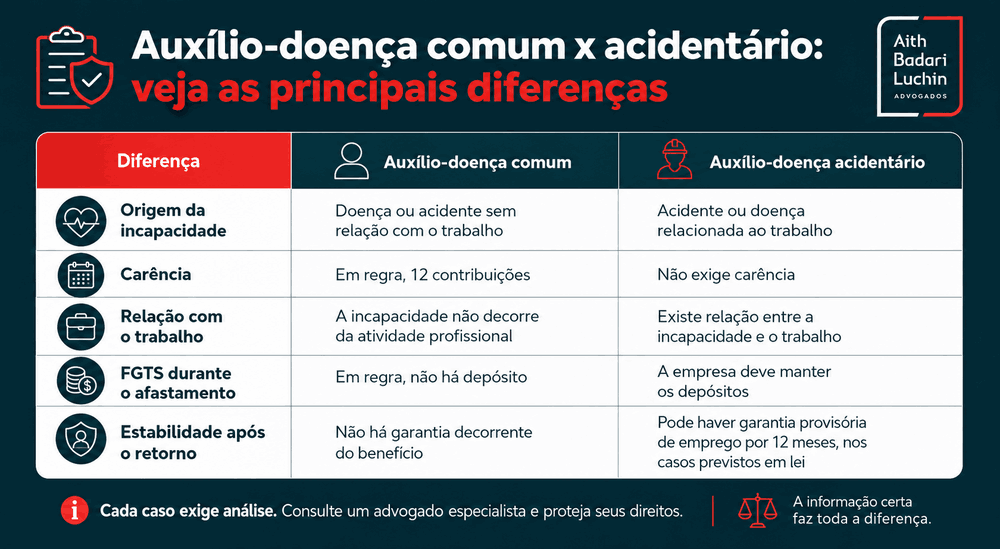 Infográfico compara diferenças entre auxílio-acidente e auxílio-doença, incluindo carência, FGTS e estabilidade.