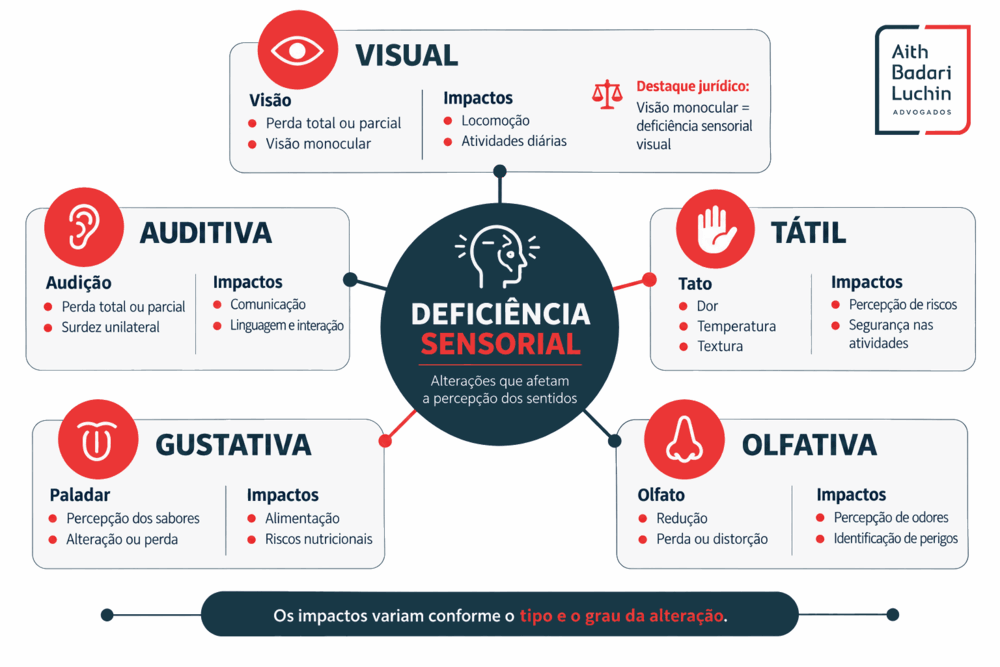 Mapa mental sobre deficiência sensorial visual, auditiva, tátil, gustativa e olfativa.