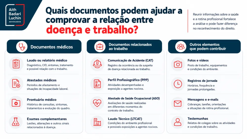 Infográfico com documentos que ajudam a comprovar doença profissional e doença do trabalho.
