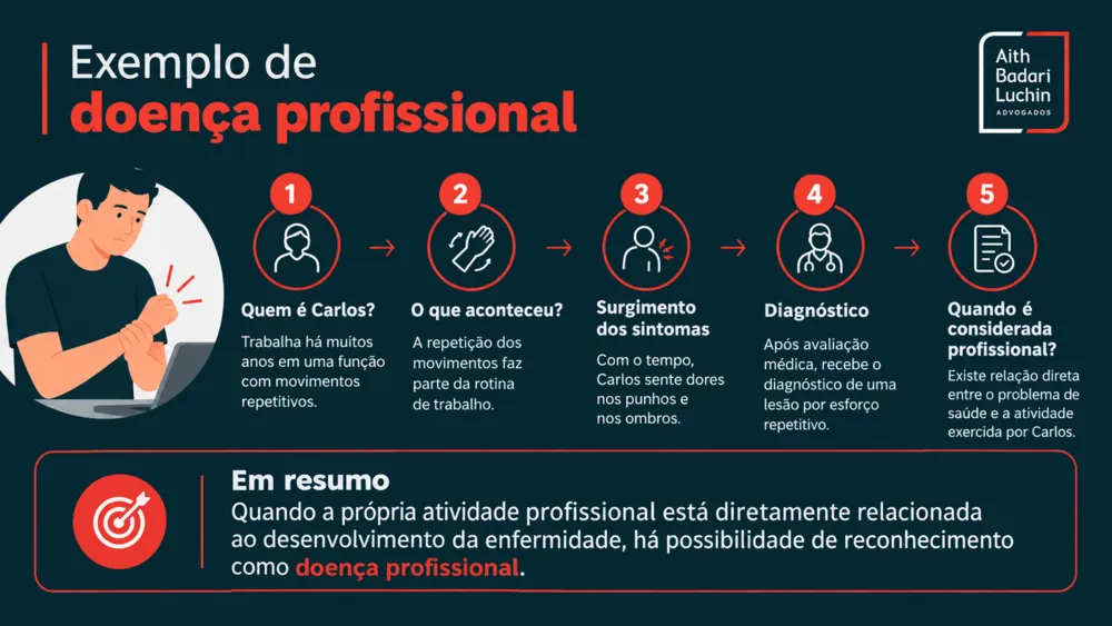 Infográfico com exemplo de doença profissional relacionada a movimentos repetitivos.