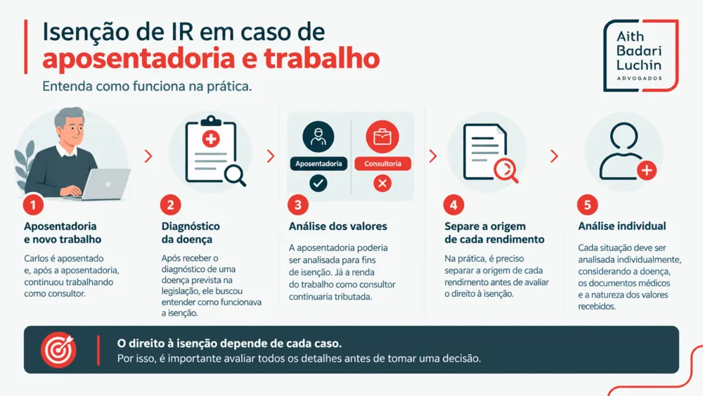 Infográfico explica quem não precisa pagar imposto de renda em casos de aposentadoria e trabalho.