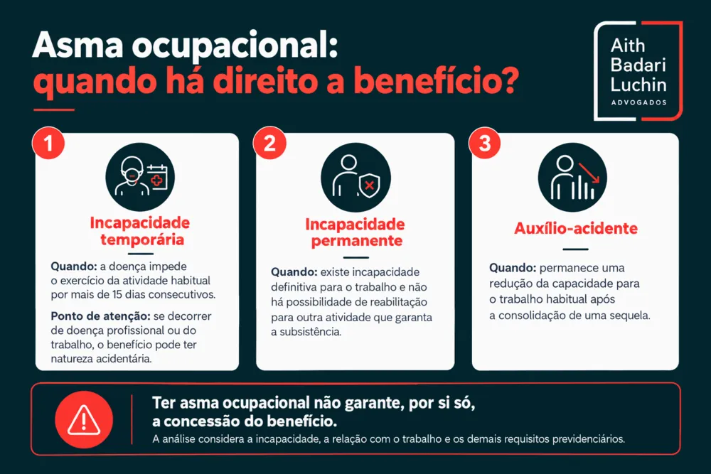 Infográfico apresenta benefícios previdenciários que podem ser relacionados à asma ocupacional e à incapacidade laboral.