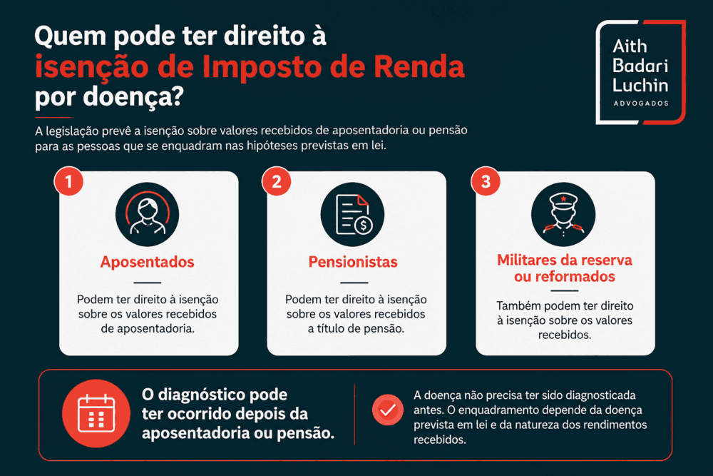 Infográfico sobre quem tem direito à isenção do imposto de renda por câncer retroativo, incluindo aposentados e pensionistas.
