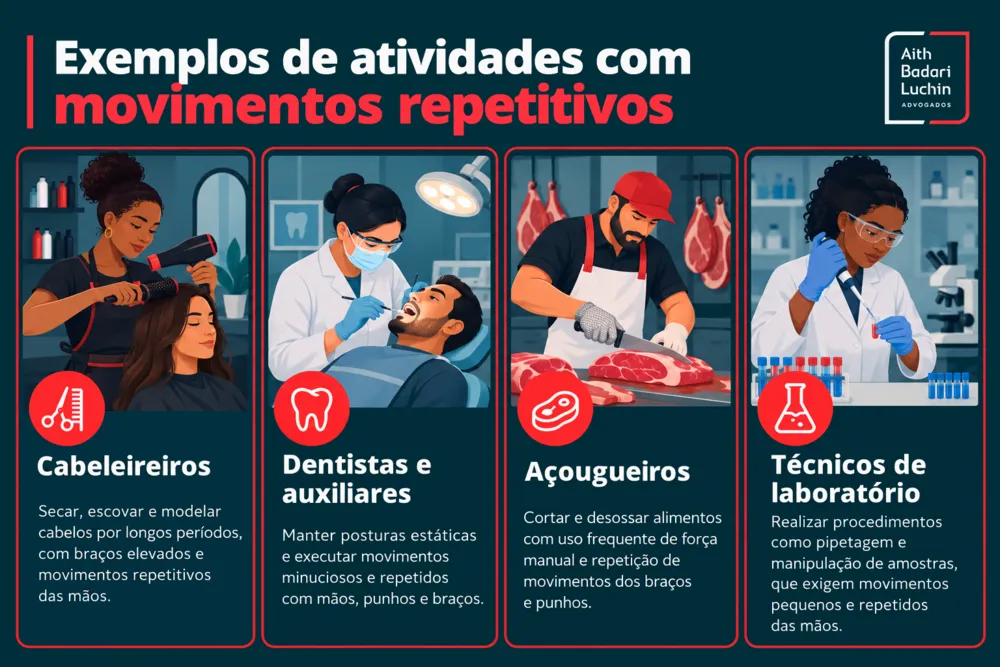 Infográfico com profissões e atividades que envolvem movimentos repetitivos associados à LER/DORT.